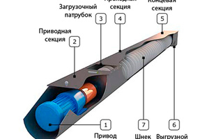 Конвейер винтовой БКШ-160