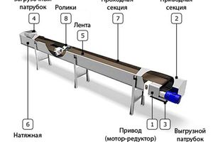 Конвейер ленточный КЛ-500