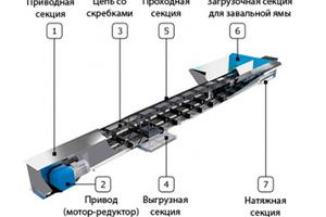 Конвейер скребковый Р1-КСБ-200